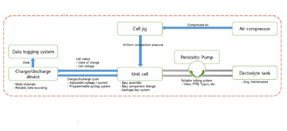 Complete Testing Package for Vanadium Redox Flow Battery - VRB-CTP-LD - Image 2